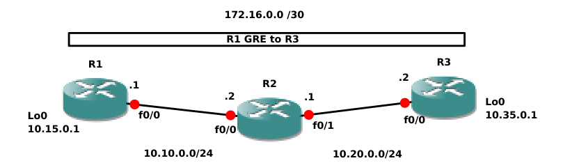 icnd1:gre-topology.png